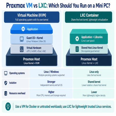 Proxmox VM vs LXC: Which Is Better for a Mini PC Home Lab?