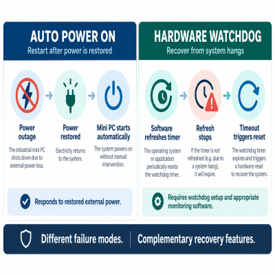 Watchdog Timer vs Auto Power On: How Industrial Mini PCs Recover from Failures