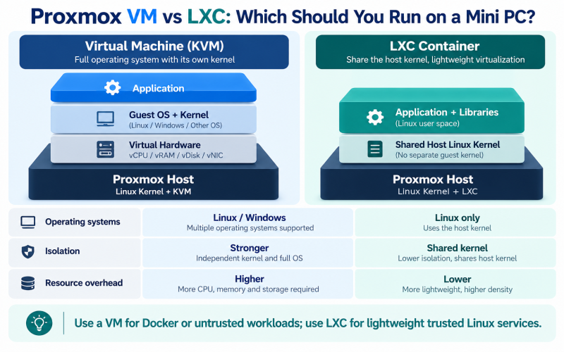 Proxmox VM vs LXC: Which Is Better for a Mini PC Home Lab?