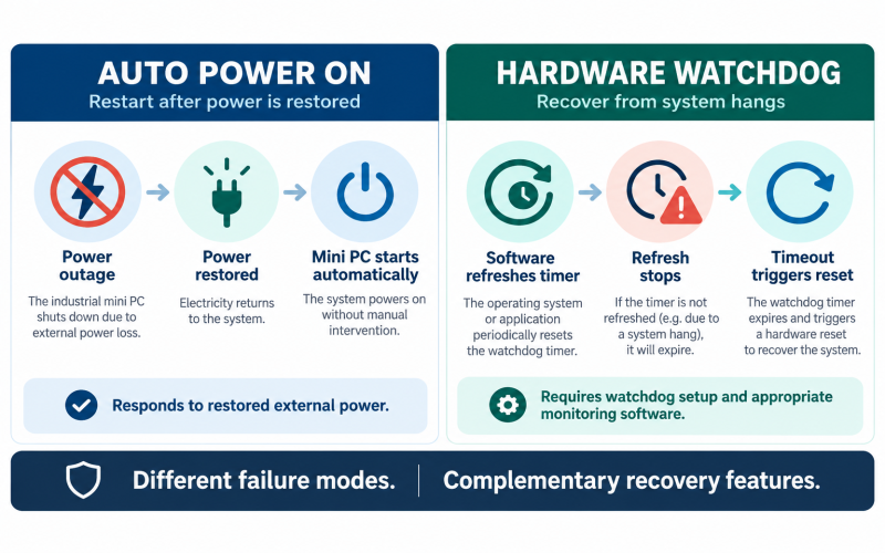Watchdog Timer vs Auto Power On: How Industrial Mini PCs Recover from Failures